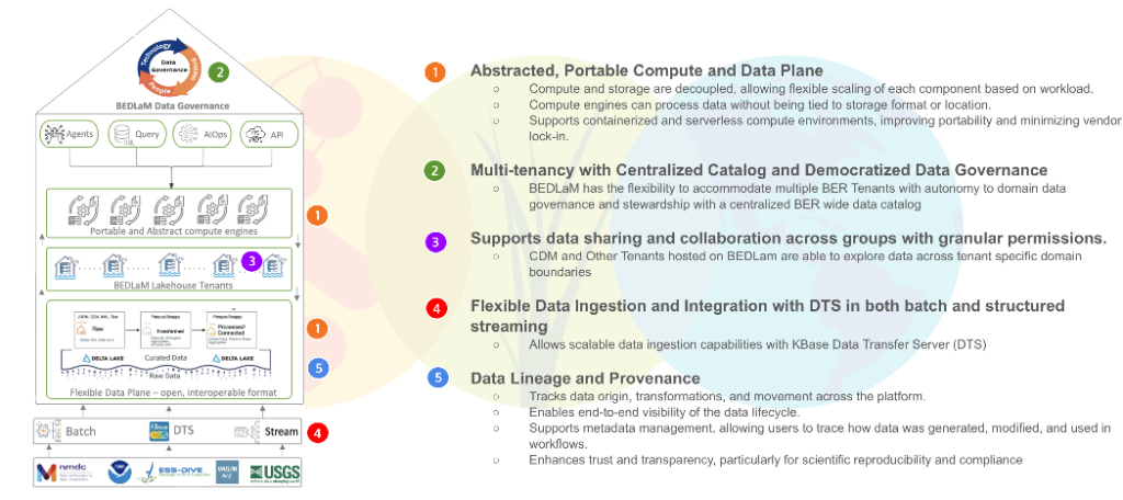 KBase Data Lakehouse Architecture Diagram