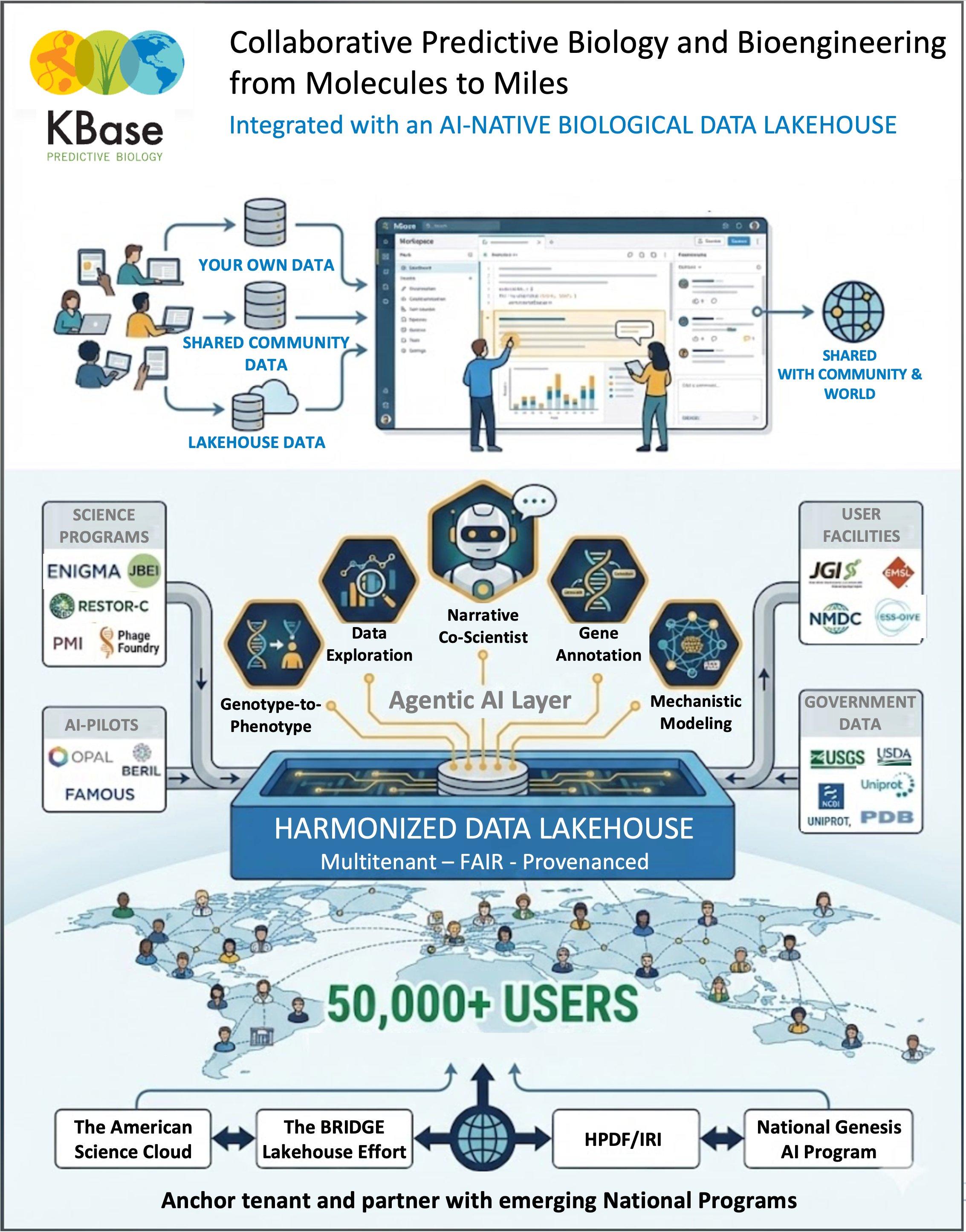 KBase Data Lakehouse Overview